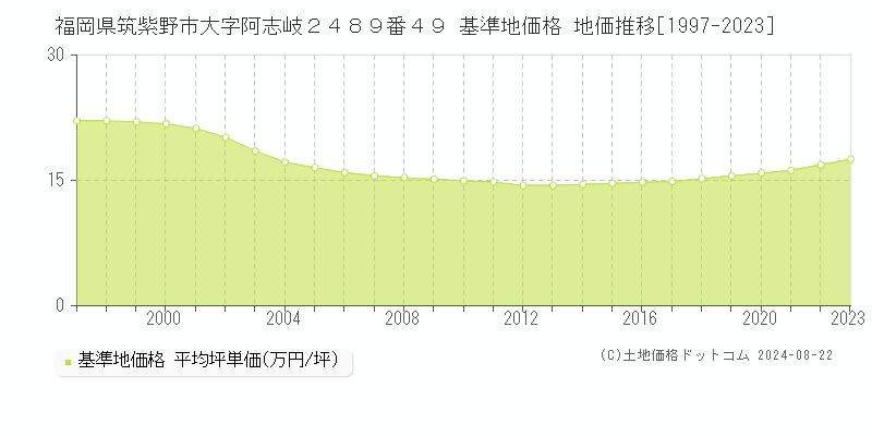 福岡県筑紫野市大字阿志岐２４８９番４９ 基準地価格 地価推移[1997-2023]