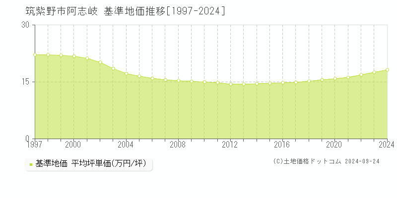 阿志岐(筑紫野市)の基準地価格推移グラフ(坪単価)[1997-2023年]