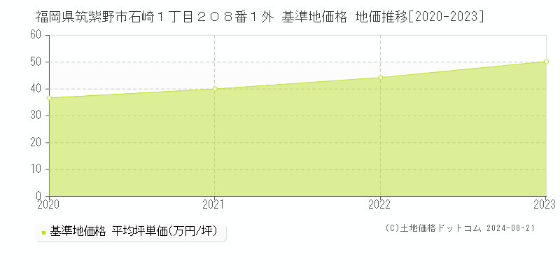 福岡県筑紫野市石崎１丁目２０８番１外 基準地価格 地価推移[2020-2023]