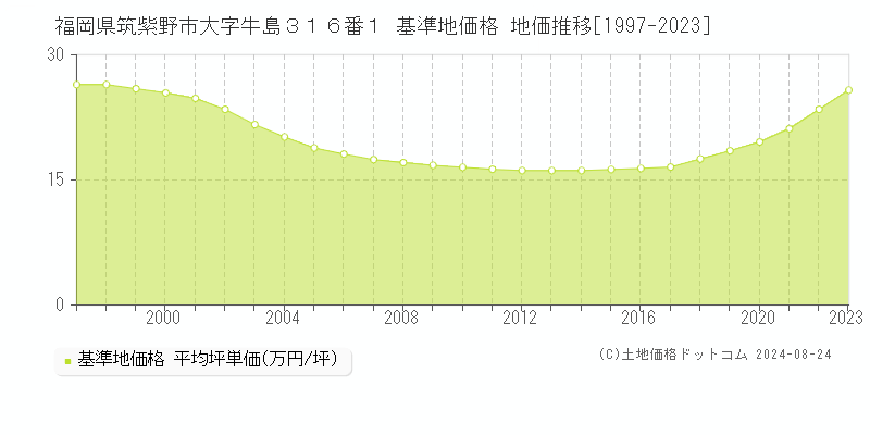 福岡県筑紫野市大字牛島３１６番１ 基準地価格 地価推移[1997-2023]