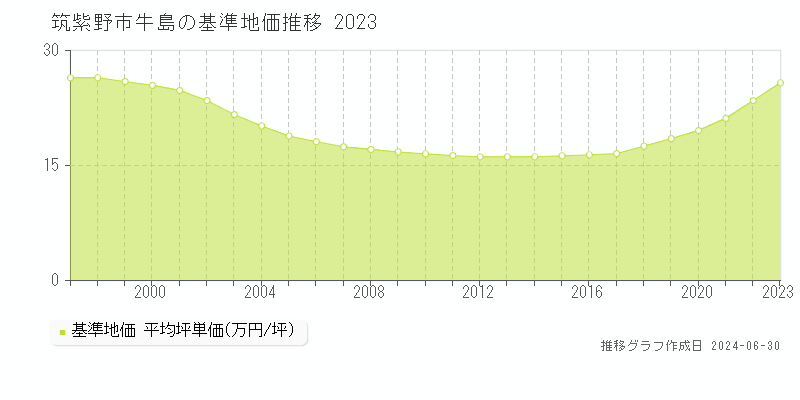 筑紫野市牛島の基準地価推移グラフ 