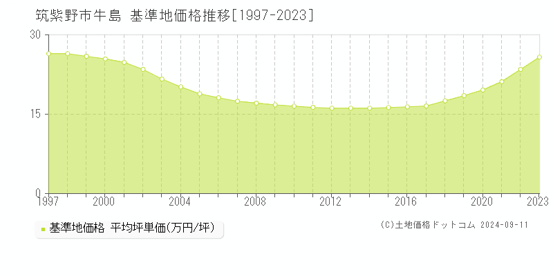 牛島(筑紫野市)の基準地価格推移グラフ(坪単価)[1997-2023年]