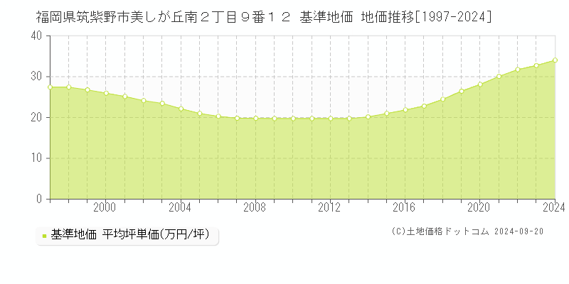 福岡県筑紫野市美しが丘南２丁目９番１２ 基準地価格 地価推移[1997-2023]