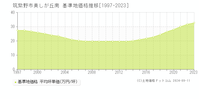 美しが丘南(筑紫野市)の基準地価格推移グラフ(坪単価)[1997-2023年]