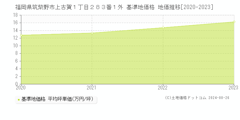 福岡県筑紫野市上古賀１丁目２８３番１外 基準地価格 地価推移[2020-2023]