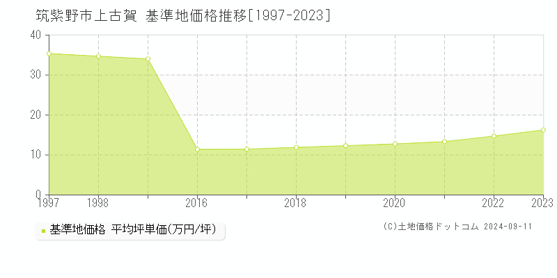 上古賀(筑紫野市)の基準地価格推移グラフ(坪単価)[1997-2023年]