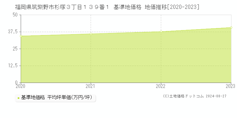 福岡県筑紫野市杉塚３丁目１３９番１ 基準地価格 地価推移[2020-2023]