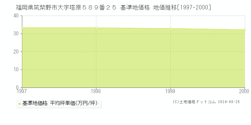 福岡県筑紫野市大字塔原５８９番２５ 基準地価格 地価推移[1997-2000]