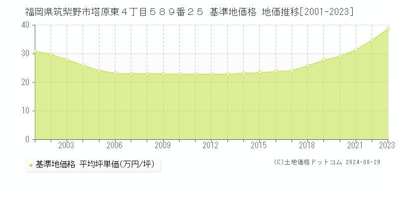 福岡県筑紫野市塔原東４丁目５８９番２５ 基準地価格 地価推移[2001-2023]