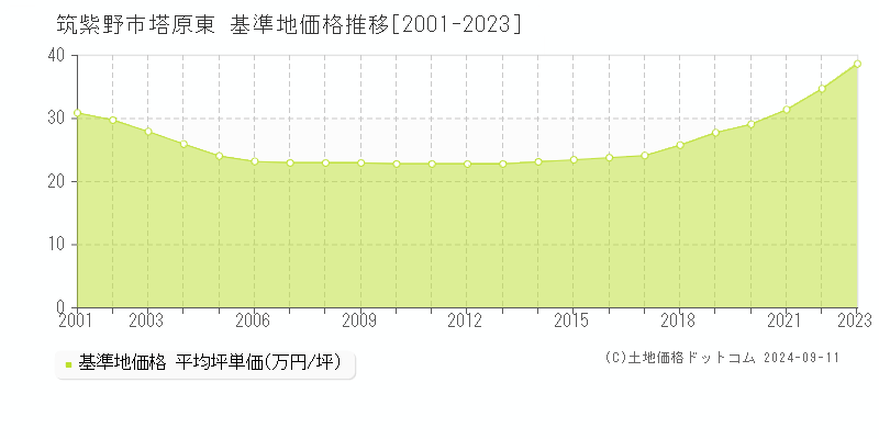 塔原東(筑紫野市)の基準地価格推移グラフ(坪単価)[2001-2023年]