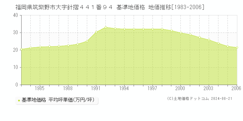 福岡県筑紫野市大字針摺４４１番９４ 基準地価 地価推移[1983-2006]