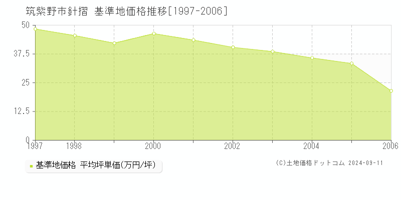 針摺(筑紫野市)の基準地価推移グラフ(坪単価)[1997-2006年]