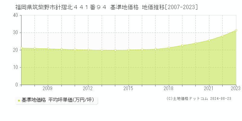 福岡県筑紫野市針摺北４４１番９４ 基準地価格 地価推移[2007-2023]