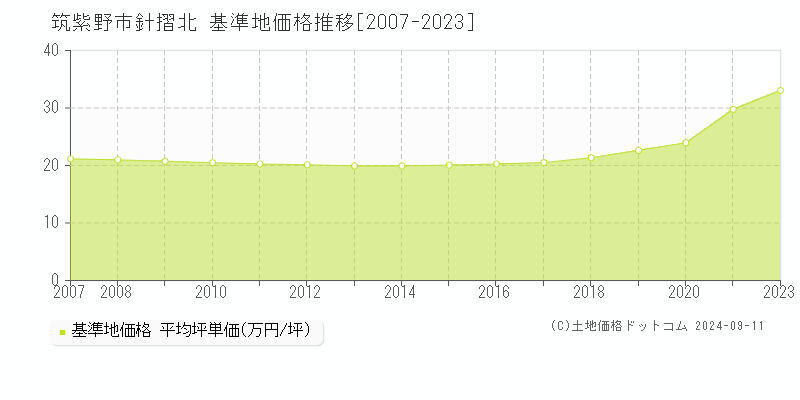 針摺北(筑紫野市)の基準地価格推移グラフ(坪単価)[2007-2023年]