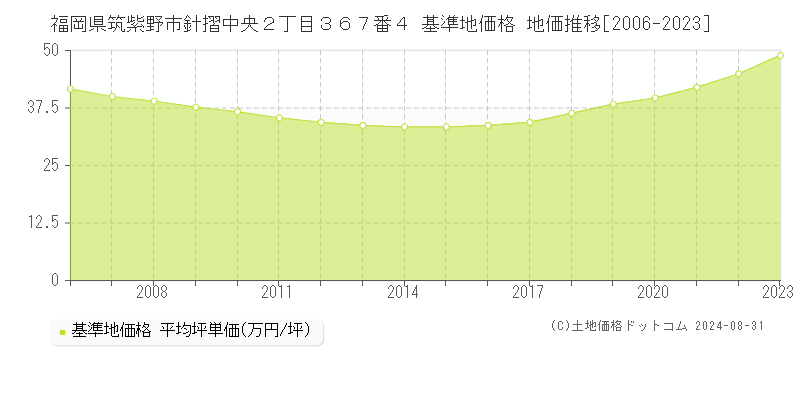 福岡県筑紫野市針摺中央２丁目３６７番４ 基準地価格 地価推移[2006-2023]