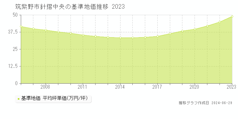 筑紫野市針摺中央の基準地価推移グラフ 