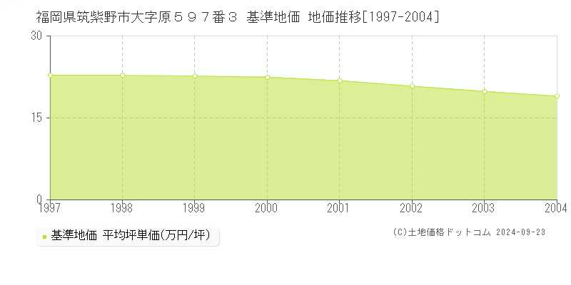 福岡県筑紫野市大字原５９７番３ 基準地価格 地価推移[1997-2004]