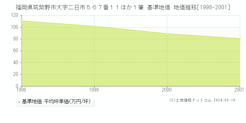 福岡県筑紫野市大字二日市５６７番１１ほか１筆 基準地価格 地価推移[1998-2001]