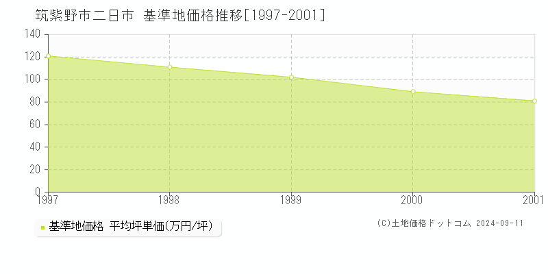 二日市(筑紫野市)の基準地価推移グラフ(坪単価)[1997-2001年]