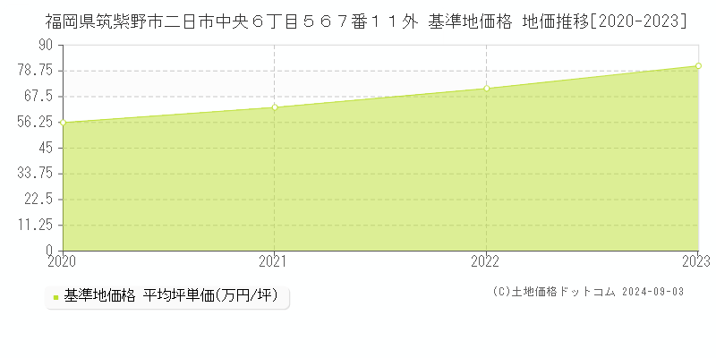 福岡県筑紫野市二日市中央６丁目５６７番１１外 基準地価格 地価推移[2020-2023]