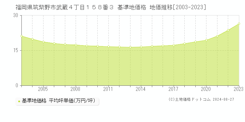 福岡県筑紫野市武蔵４丁目１５８番３ 基準地価格 地価推移[2003-2023]