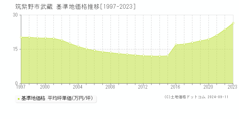 武藏(筑紫野市)の基準地価格推移グラフ(坪単価)[1997-2023年]