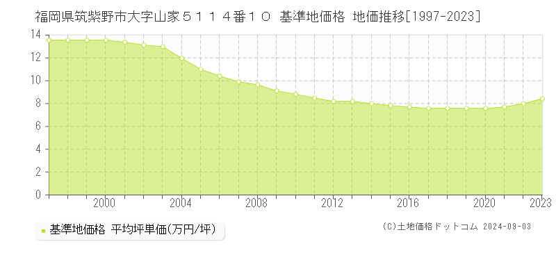 福岡県筑紫野市大字山家５１１４番１０ 基準地価 地価推移[1997-2024]