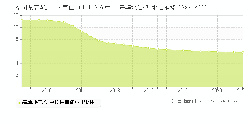 福岡県筑紫野市大字山口１１３９番１ 基準地価格 地価推移[1997-2023]