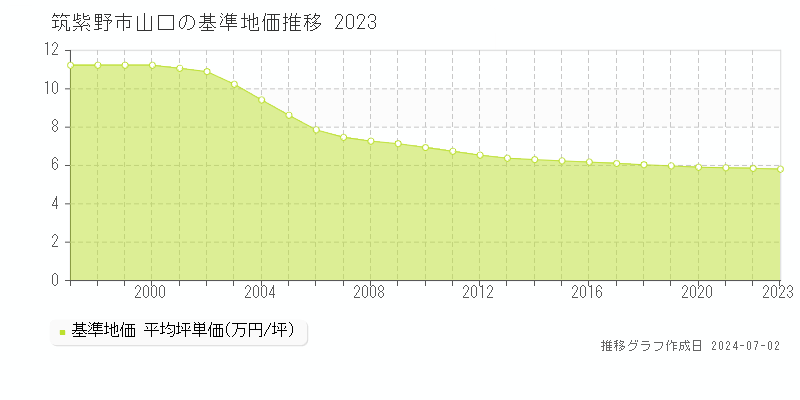 筑紫野市山口の基準地価推移グラフ 