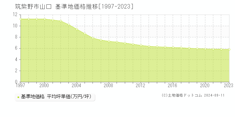 筑紫野市山口の基準地価推移グラフ 