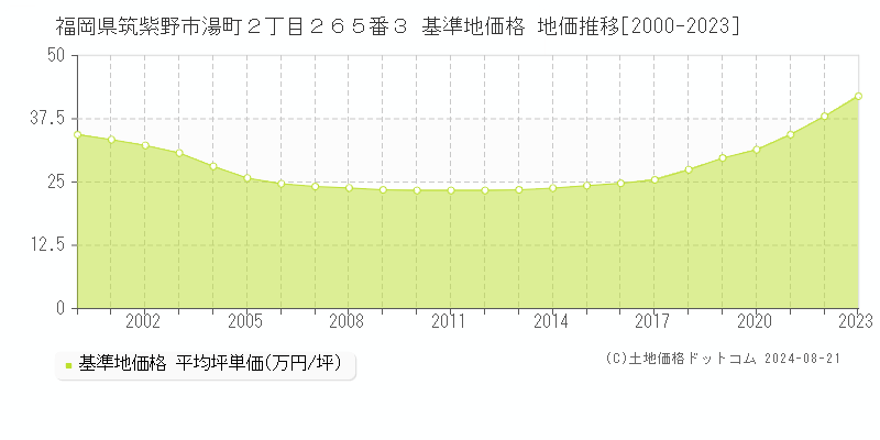 福岡県筑紫野市湯町２丁目２６５番３ 基準地価格 地価推移[2000-2023]