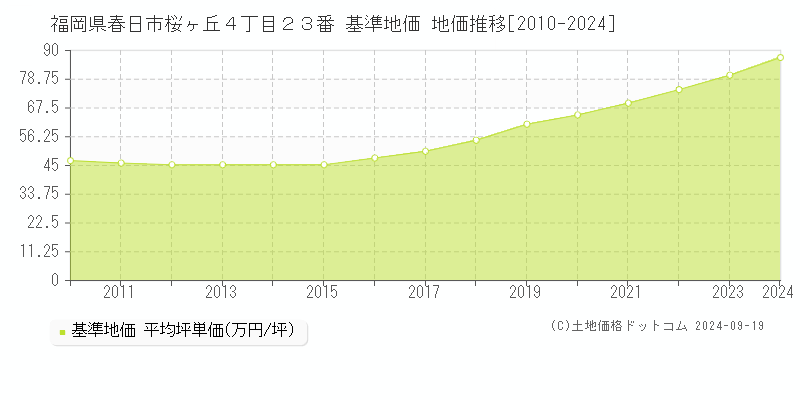 福岡県春日市桜ヶ丘４丁目２３番 基準地価 地価推移[2010-2024]