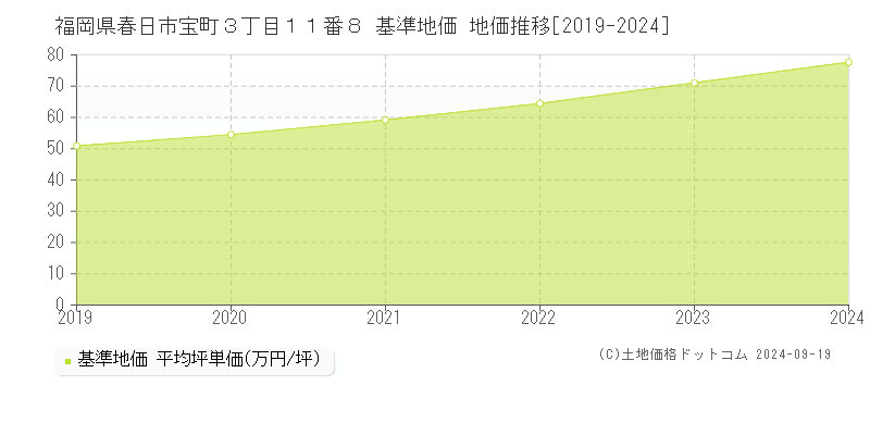 福岡県春日市宝町３丁目１１番８ 基準地価 地価推移[2019-2024]