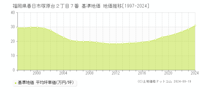 福岡県春日市塚原台２丁目７番 基準地価 地価推移[1997-2024]