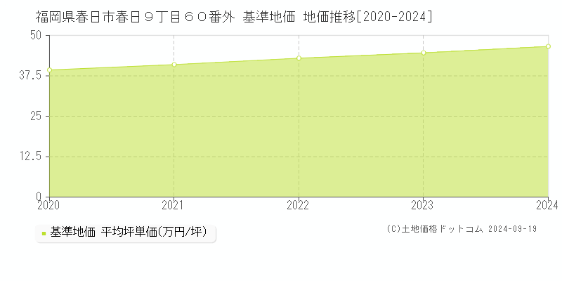 福岡県春日市春日９丁目６０番外 基準地価 地価推移[2020-2024]