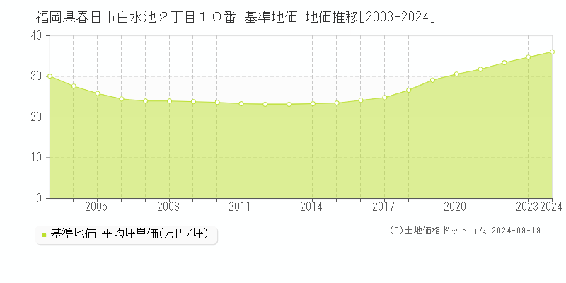 福岡県春日市白水池２丁目１０番 基準地価 地価推移[2003-2024]