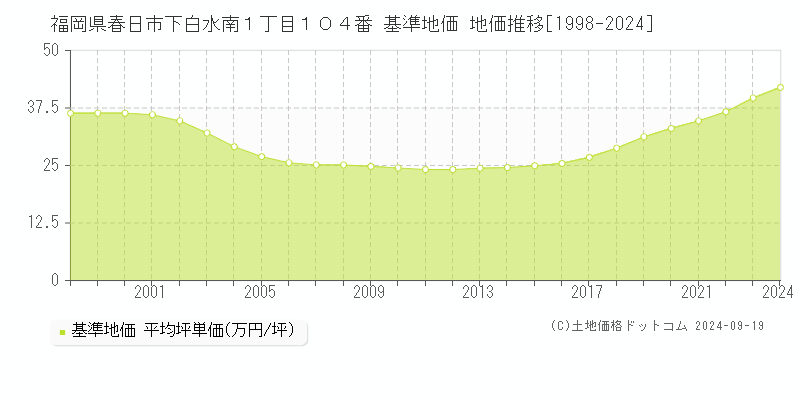 福岡県春日市下白水南１丁目１０４番 基準地価 地価推移[1998-2024]