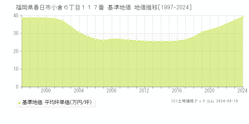 福岡県春日市小倉６丁目１１７番 基準地価 地価推移[1997-2024]