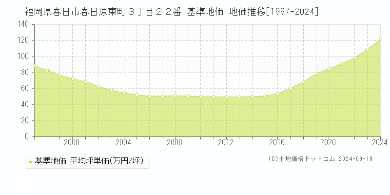 福岡県春日市春日原東町３丁目２２番 基準地価 地価推移[1997-2024]