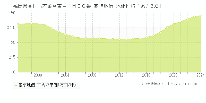 福岡県春日市若葉台東４丁目３０番 基準地価 地価推移[1997-2024]