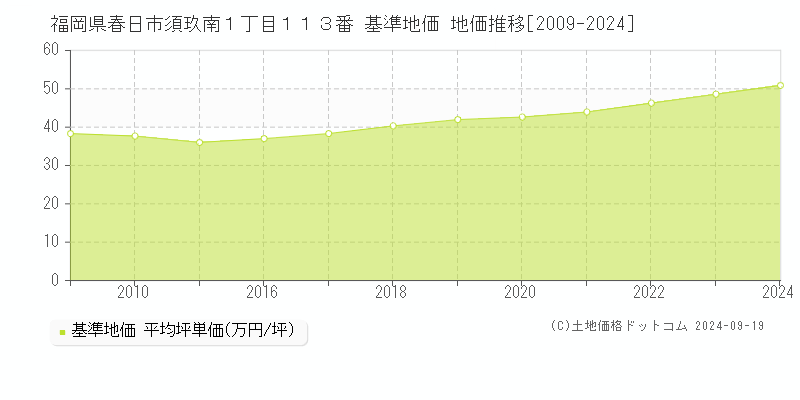 福岡県春日市須玖南１丁目１１３番 基準地価 地価推移[2009-2024]