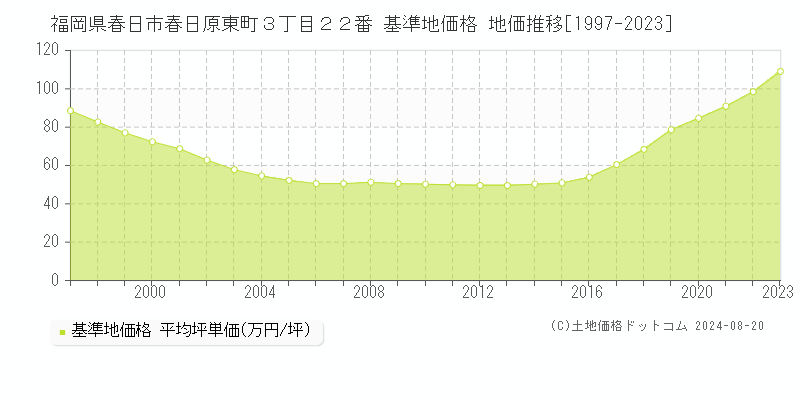 福岡県春日市春日原東町３丁目２２番 基準地価 地価推移[1997-2024]