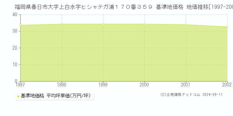 福岡県春日市大字上白水字ヒシャテガ浦１７０番３５９ 基準地価格 地価推移[1997-2002]