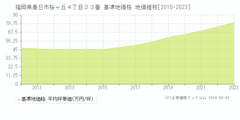 福岡県春日市桜ヶ丘４丁目２３番 基準地価格 地価推移[2010-2023]