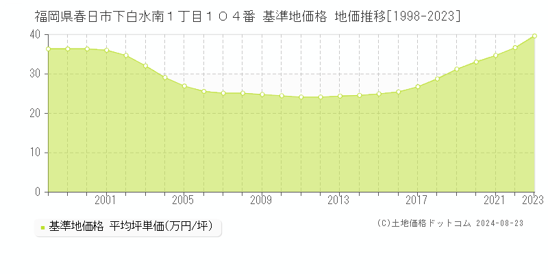 福岡県春日市下白水南１丁目１０４番 基準地価格 地価推移[1998-2023]