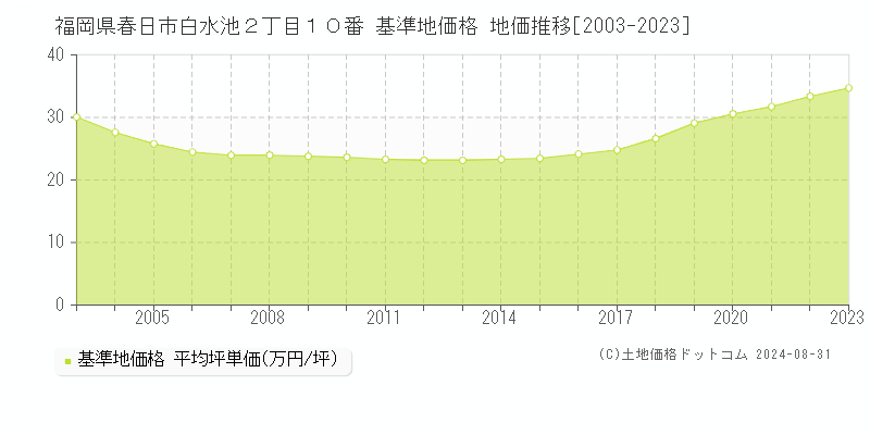 福岡県春日市白水池２丁目１０番 基準地価格 地価推移[2003-2023]