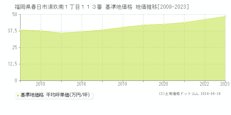 福岡県春日市須玖南１丁目１１３番 基準地価 地価推移[2009-2024]