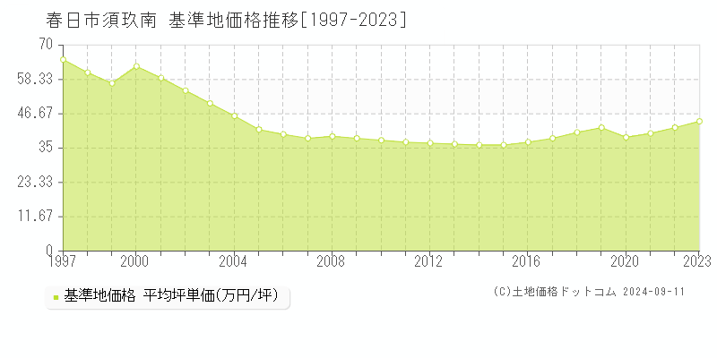 須玖南(春日市)の基準地価格推移グラフ(坪単価)[1997-2023年]