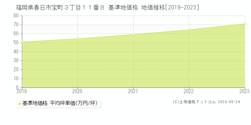 福岡県春日市宝町３丁目１１番８ 基準地価格 地価推移[2019-2023]