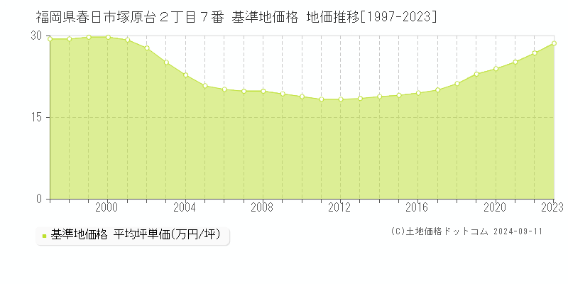 福岡県春日市塚原台２丁目７番 基準地価 地価推移[1997-2024]